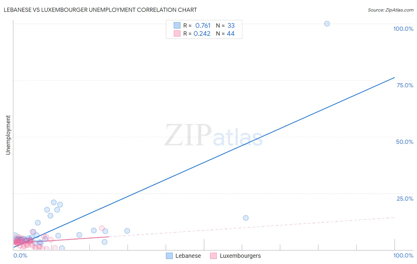 Lebanese vs Luxembourger Unemployment