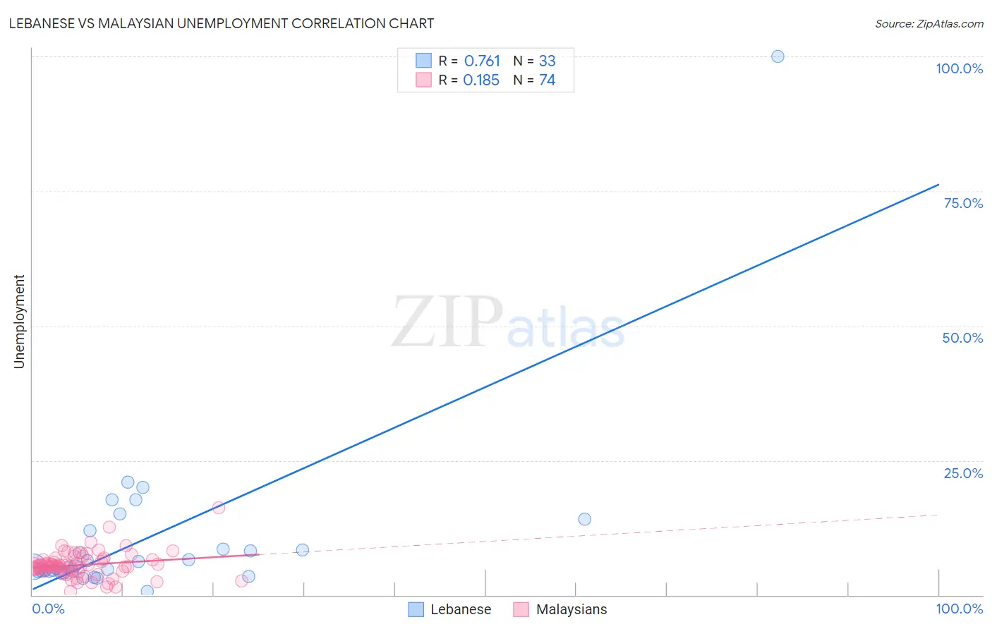 Lebanese vs Malaysian Unemployment
