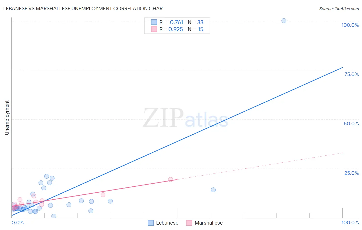 Lebanese vs Marshallese Unemployment