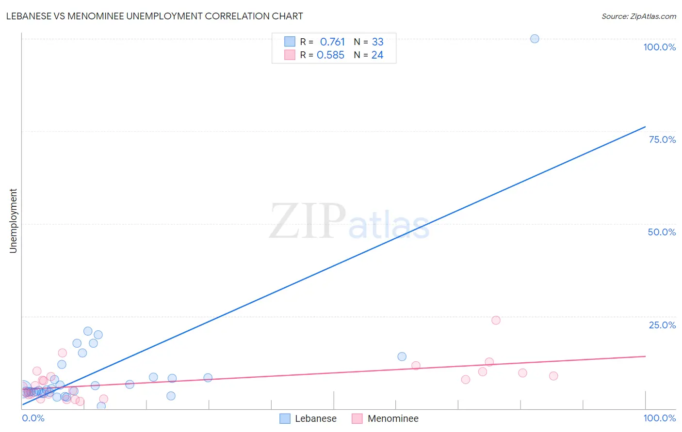Lebanese vs Menominee Unemployment