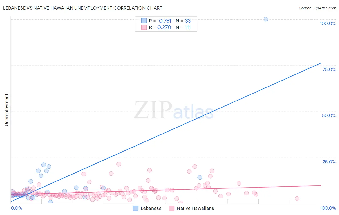 Lebanese vs Native Hawaiian Unemployment