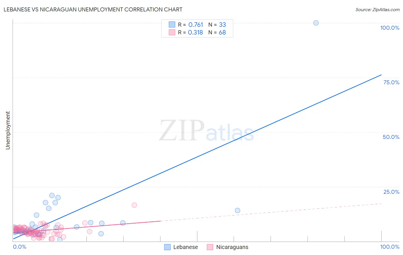 Lebanese vs Nicaraguan Unemployment