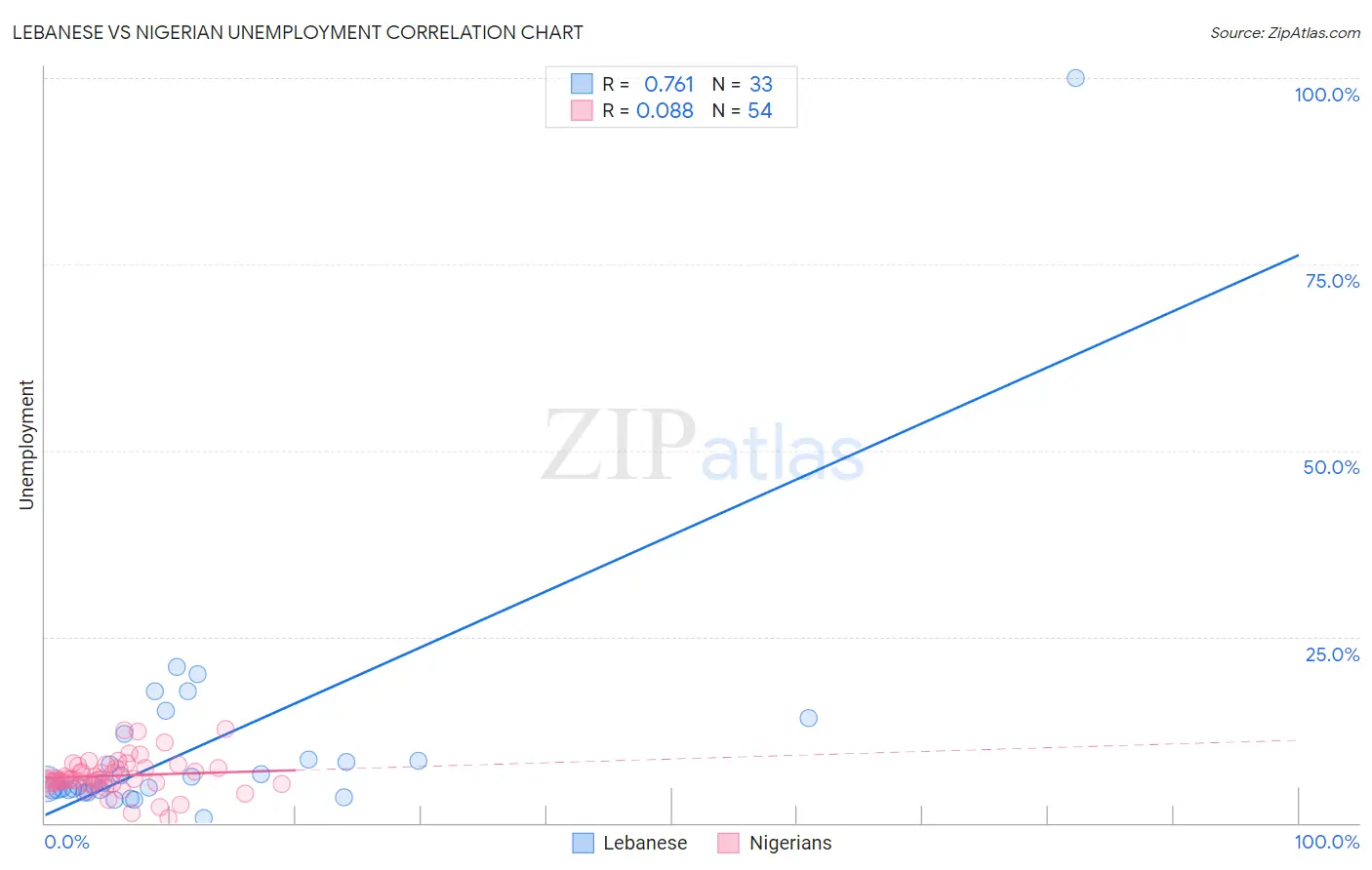 Lebanese vs Nigerian Unemployment