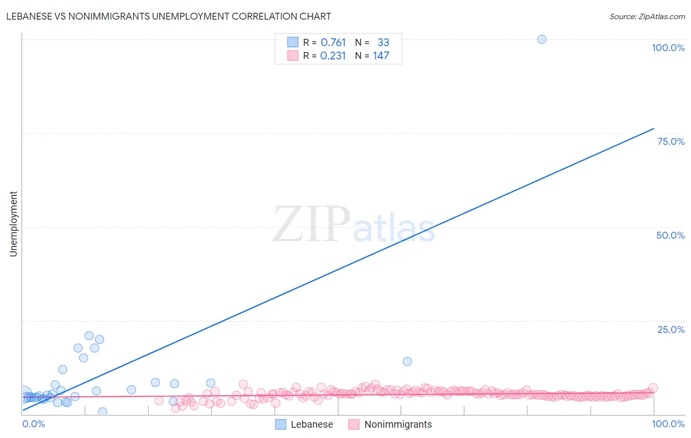 Lebanese vs Nonimmigrants Unemployment