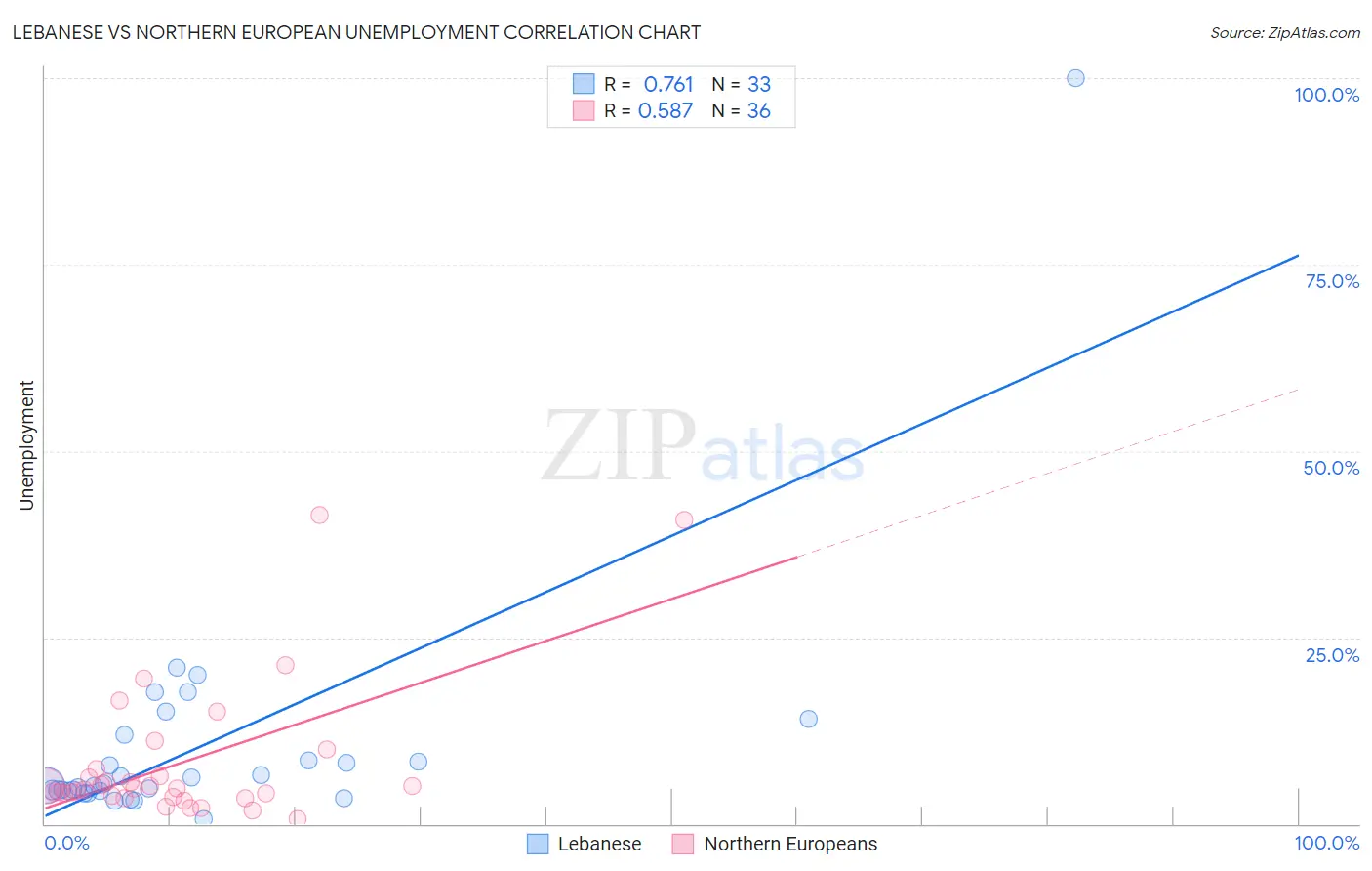 Lebanese vs Northern European Unemployment