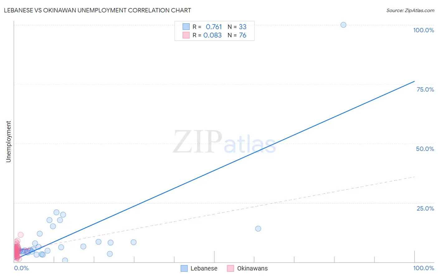 Lebanese vs Okinawan Unemployment