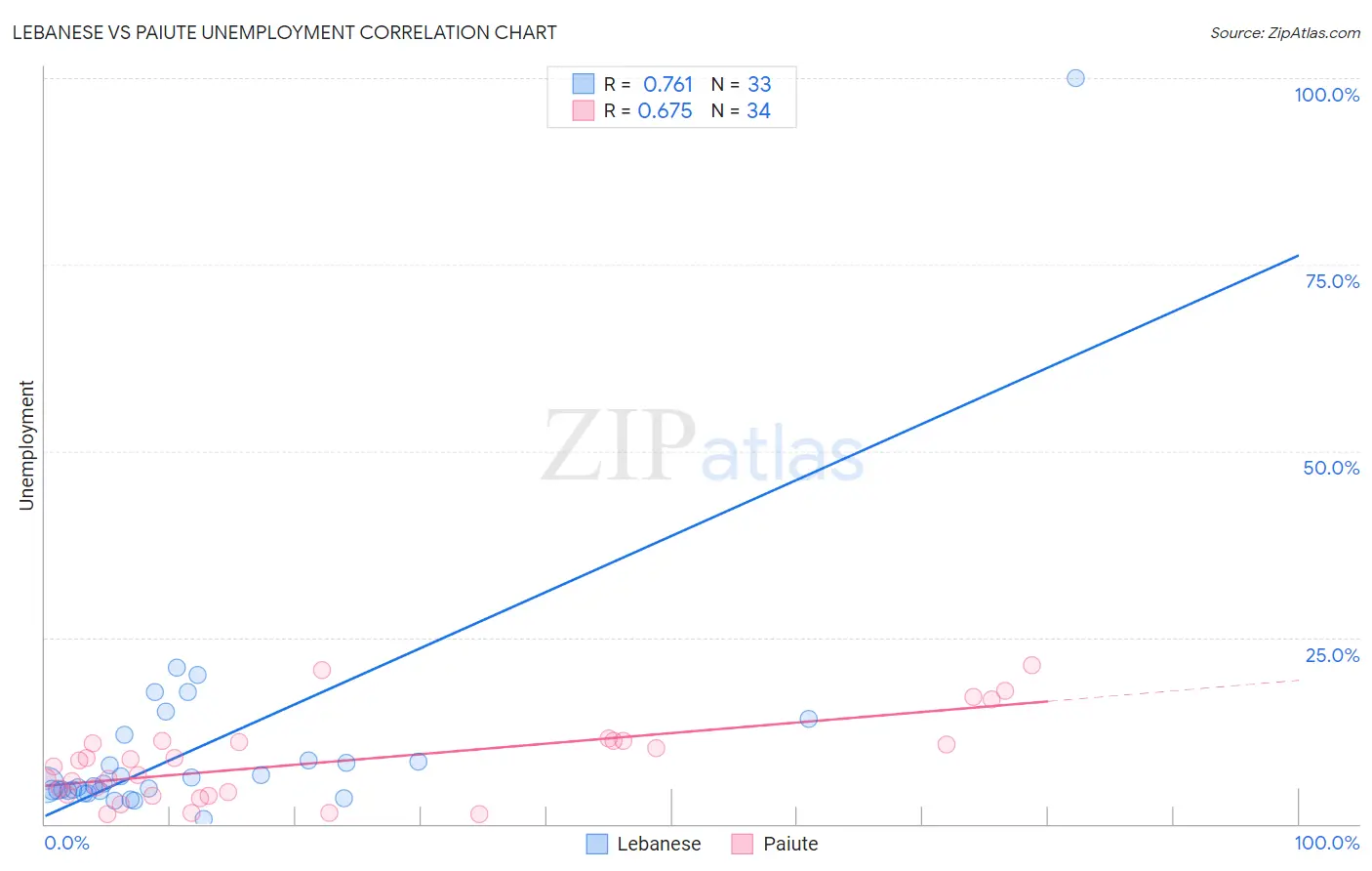 Lebanese vs Paiute Unemployment