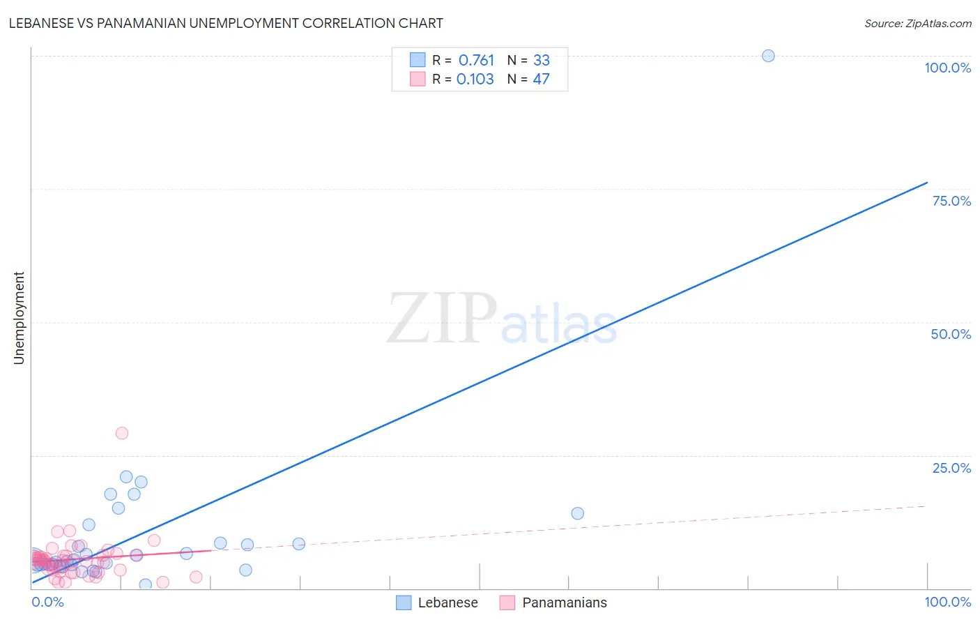 Lebanese vs Panamanian Unemployment