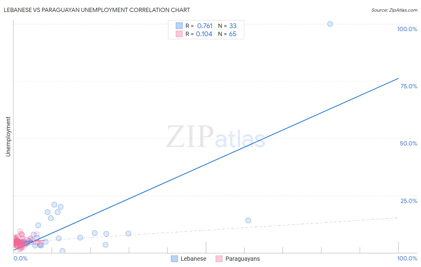 Lebanese vs Paraguayan Unemployment