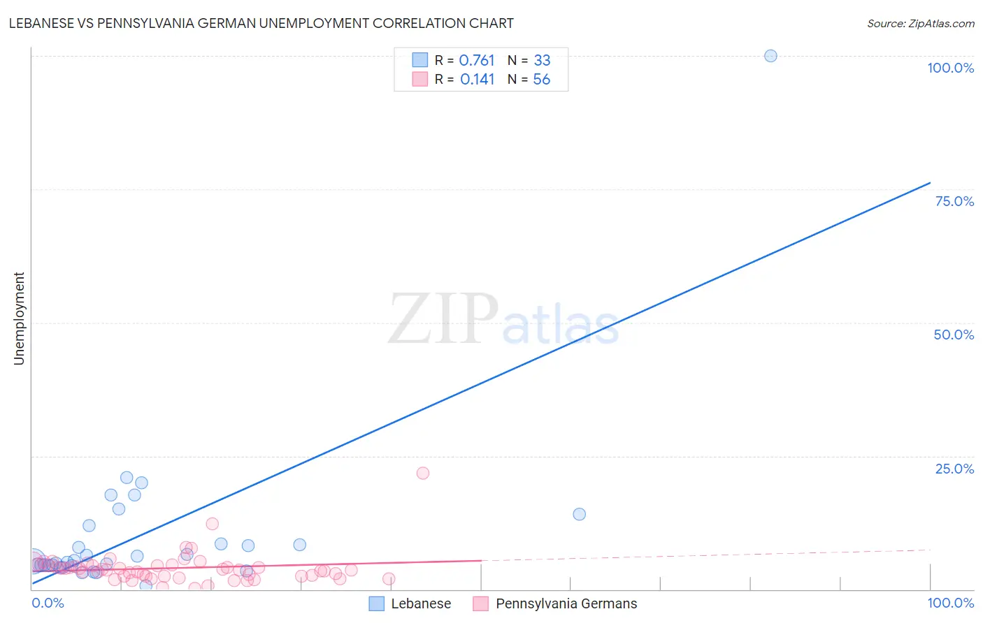 Lebanese vs Pennsylvania German Unemployment