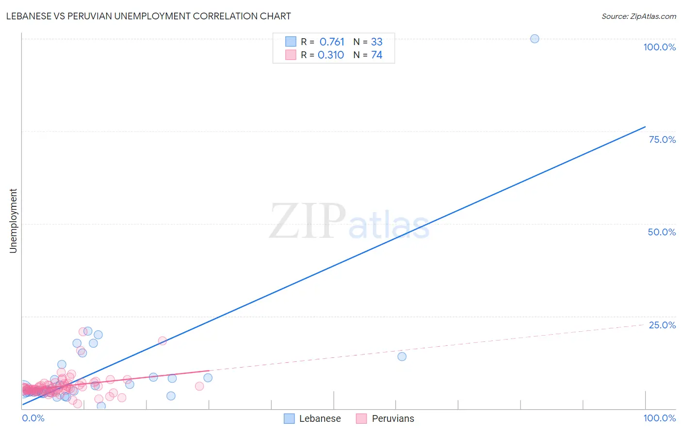 Lebanese vs Peruvian Unemployment