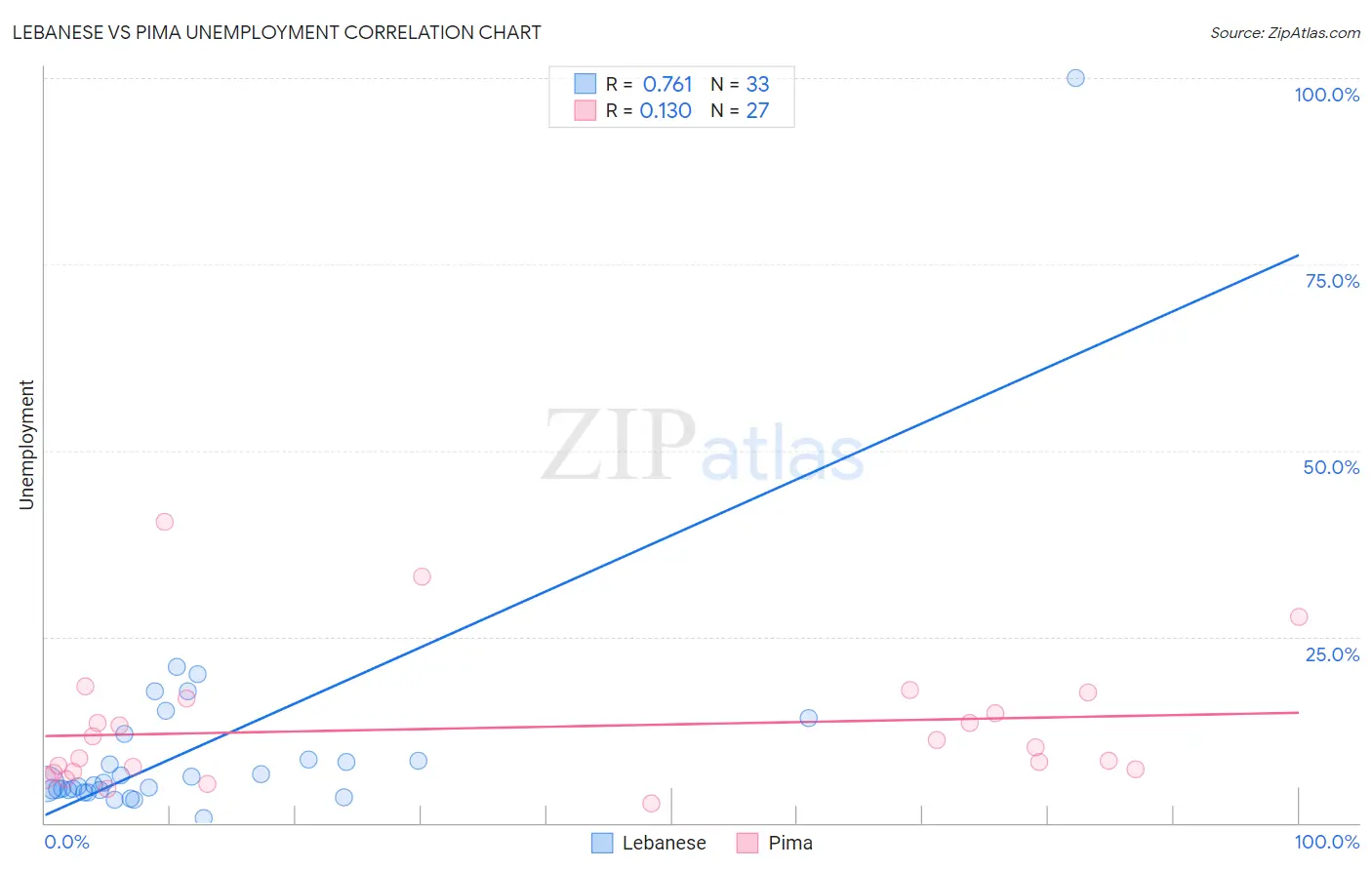 Lebanese vs Pima Unemployment