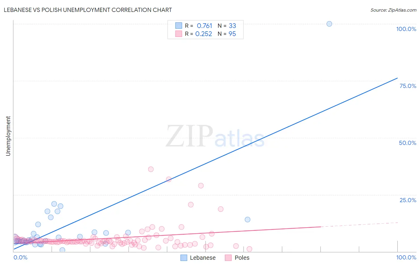 Lebanese vs Polish Unemployment