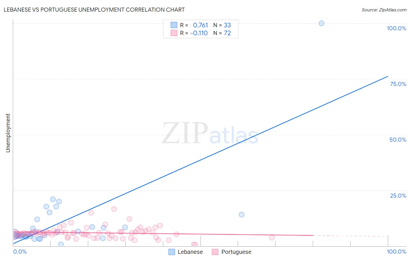 Lebanese vs Portuguese Unemployment