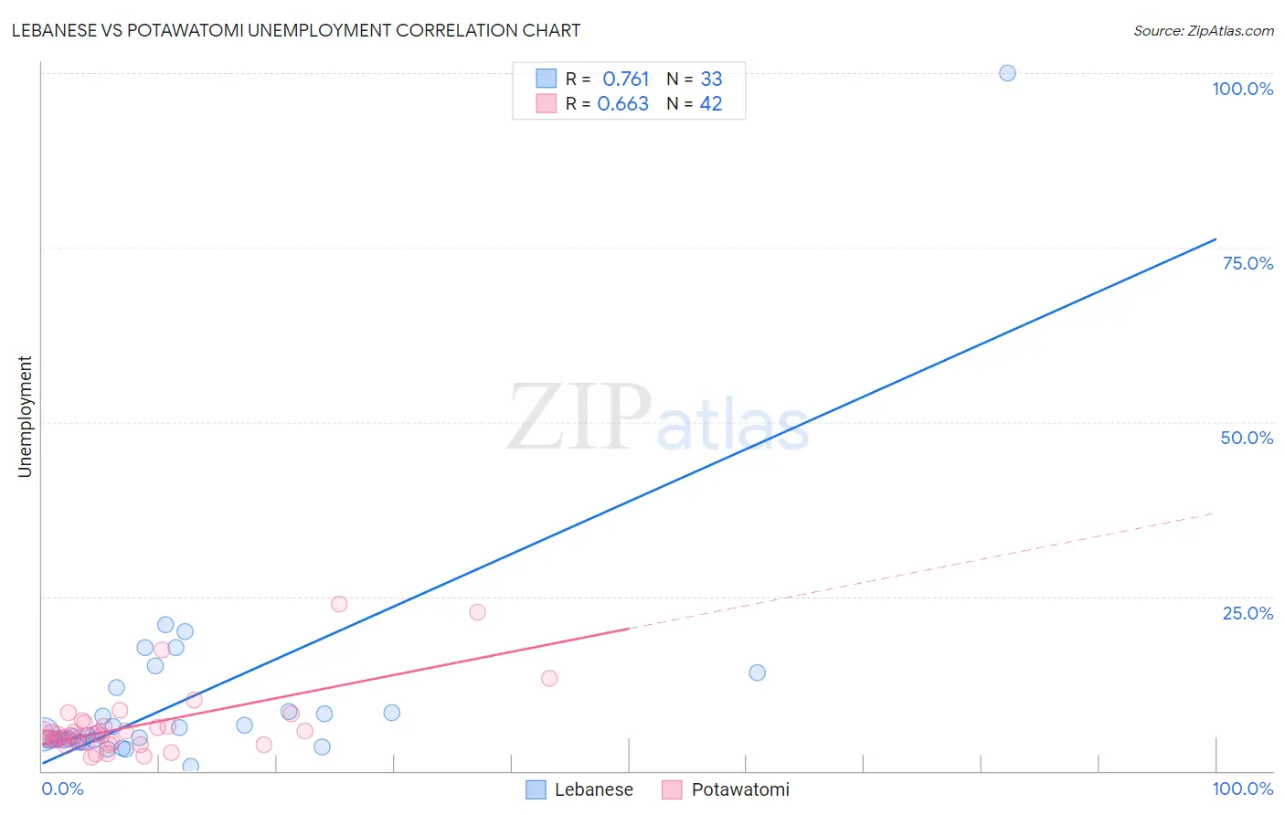 Lebanese vs Potawatomi Unemployment