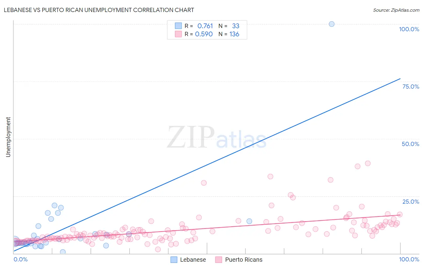 Lebanese vs Puerto Rican Unemployment