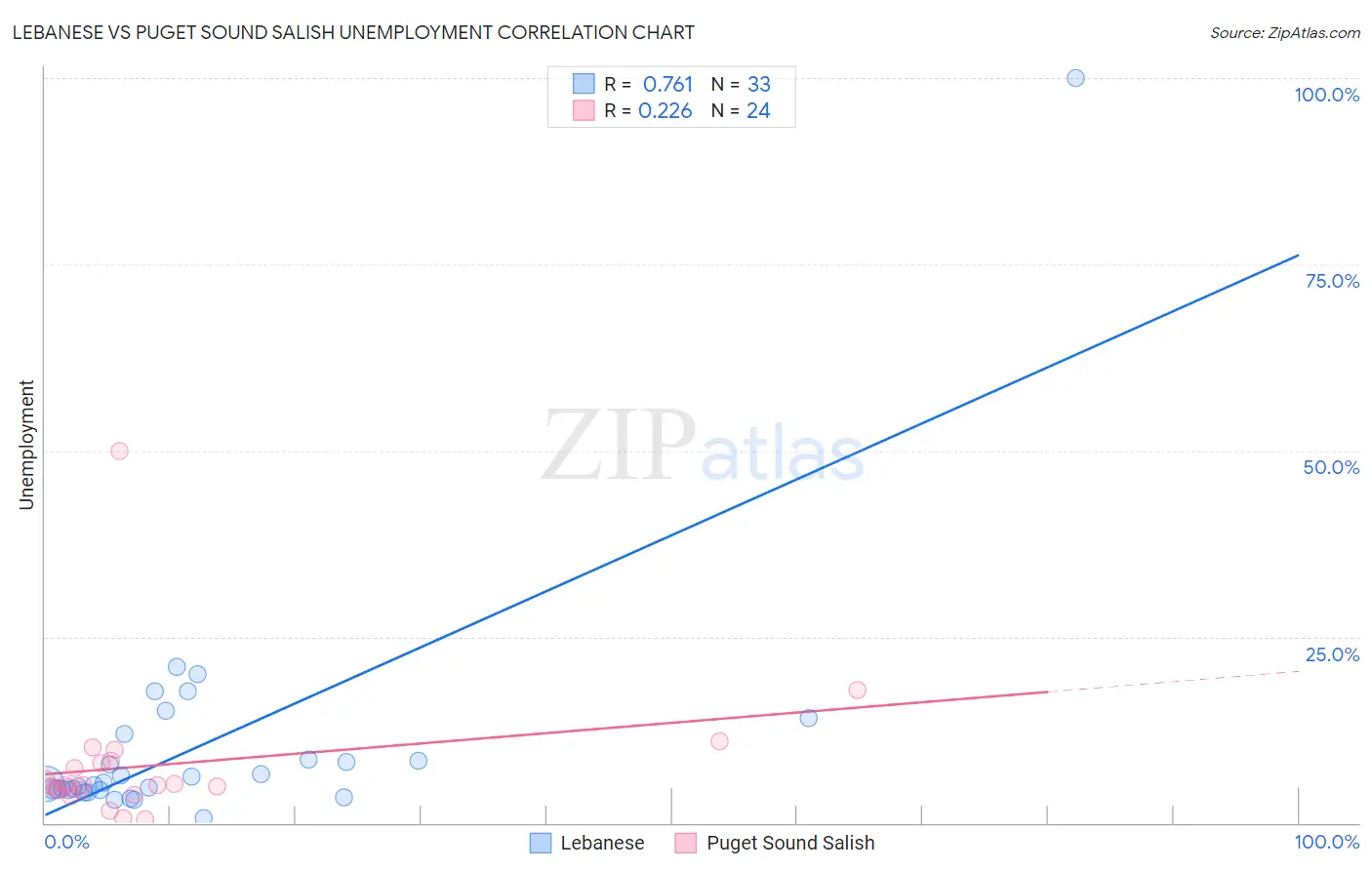 Lebanese vs Puget Sound Salish Unemployment