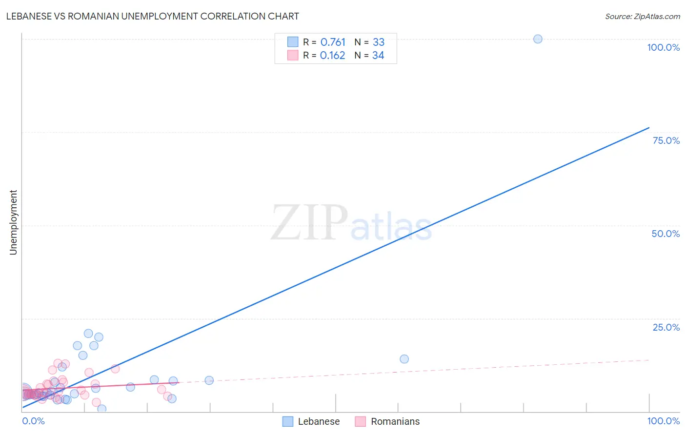 Lebanese vs Romanian Unemployment