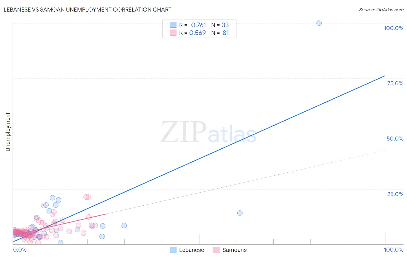 Lebanese vs Samoan Unemployment