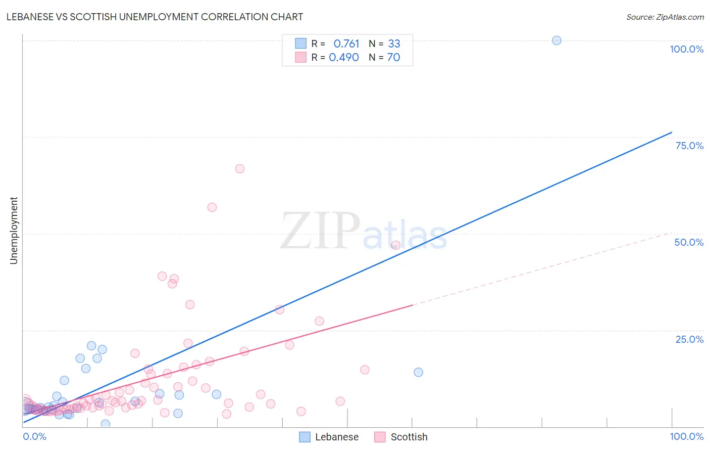 Lebanese vs Scottish Unemployment