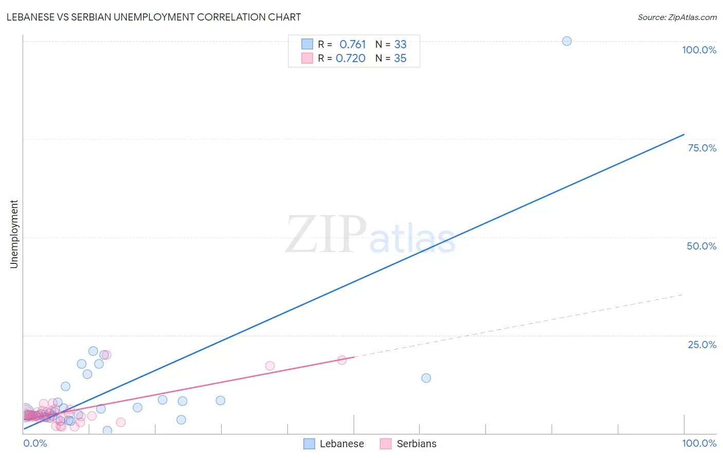 Lebanese vs Serbian Unemployment