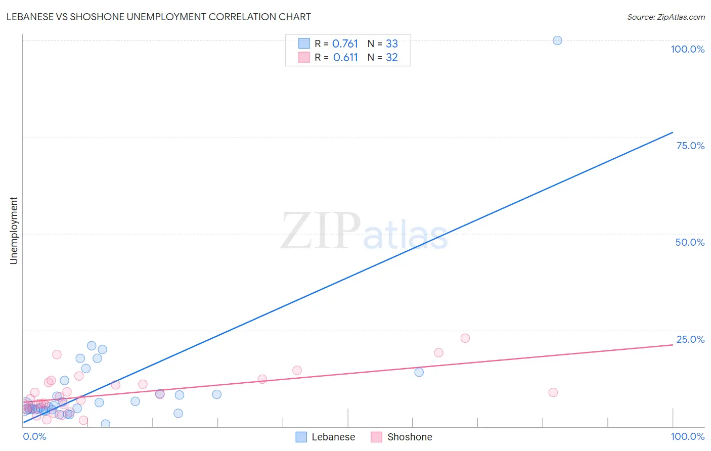 Lebanese vs Shoshone Unemployment