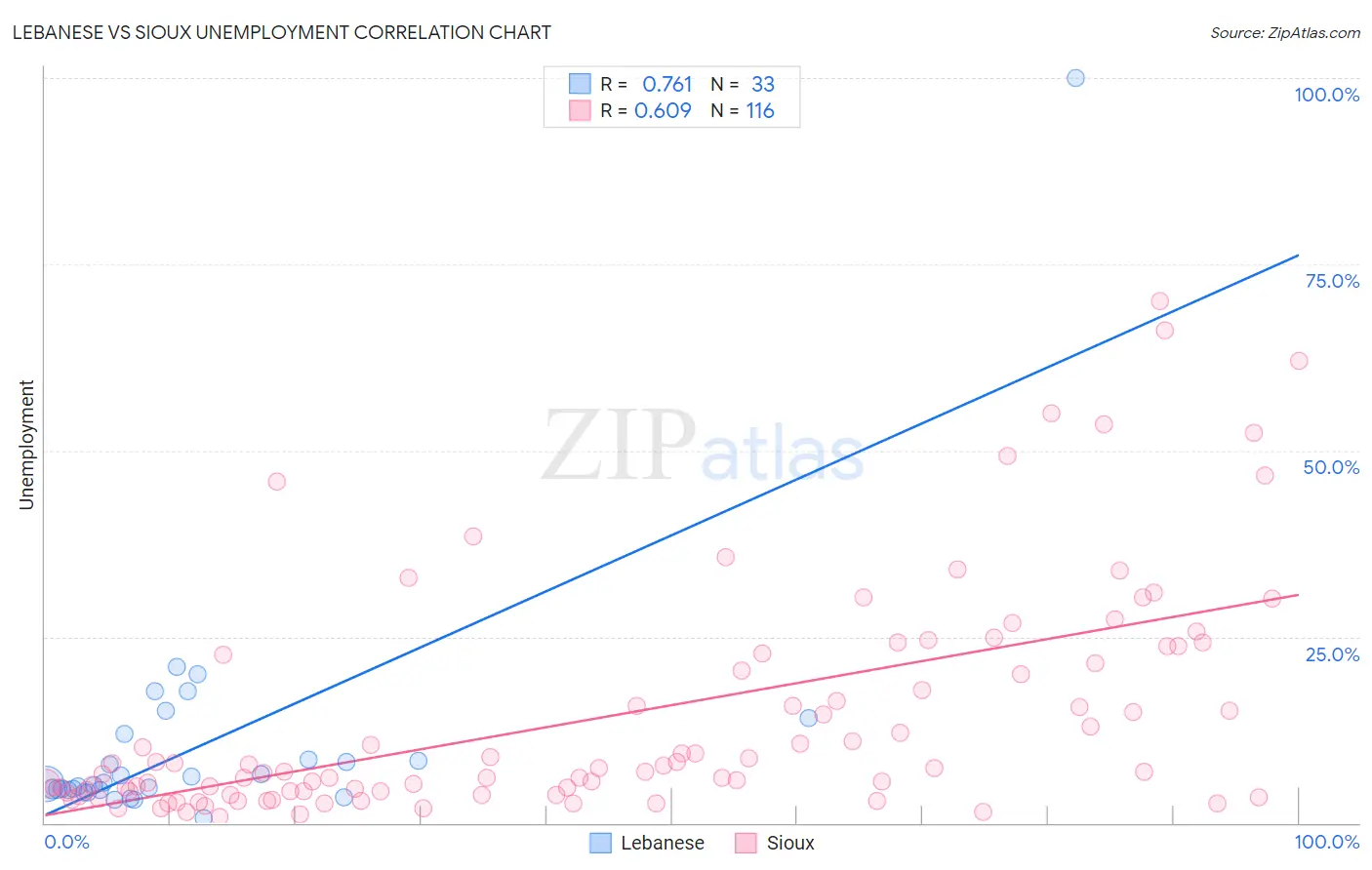 Lebanese vs Sioux Unemployment