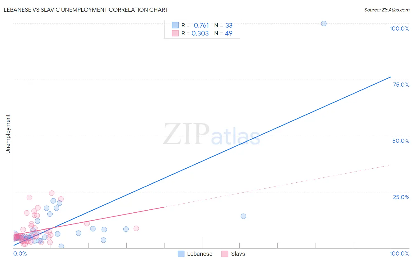 Lebanese vs Slavic Unemployment