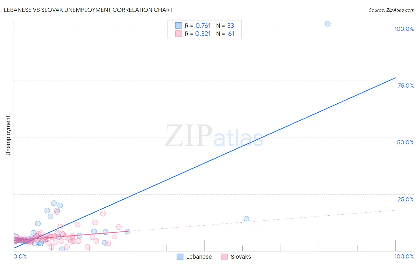 Lebanese vs Slovak Unemployment