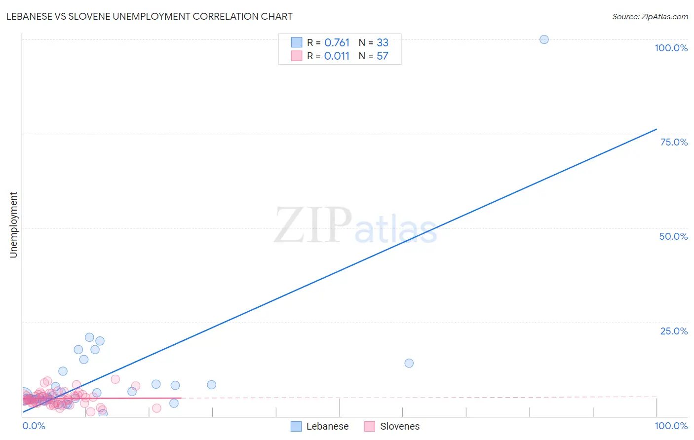 Lebanese vs Slovene Unemployment