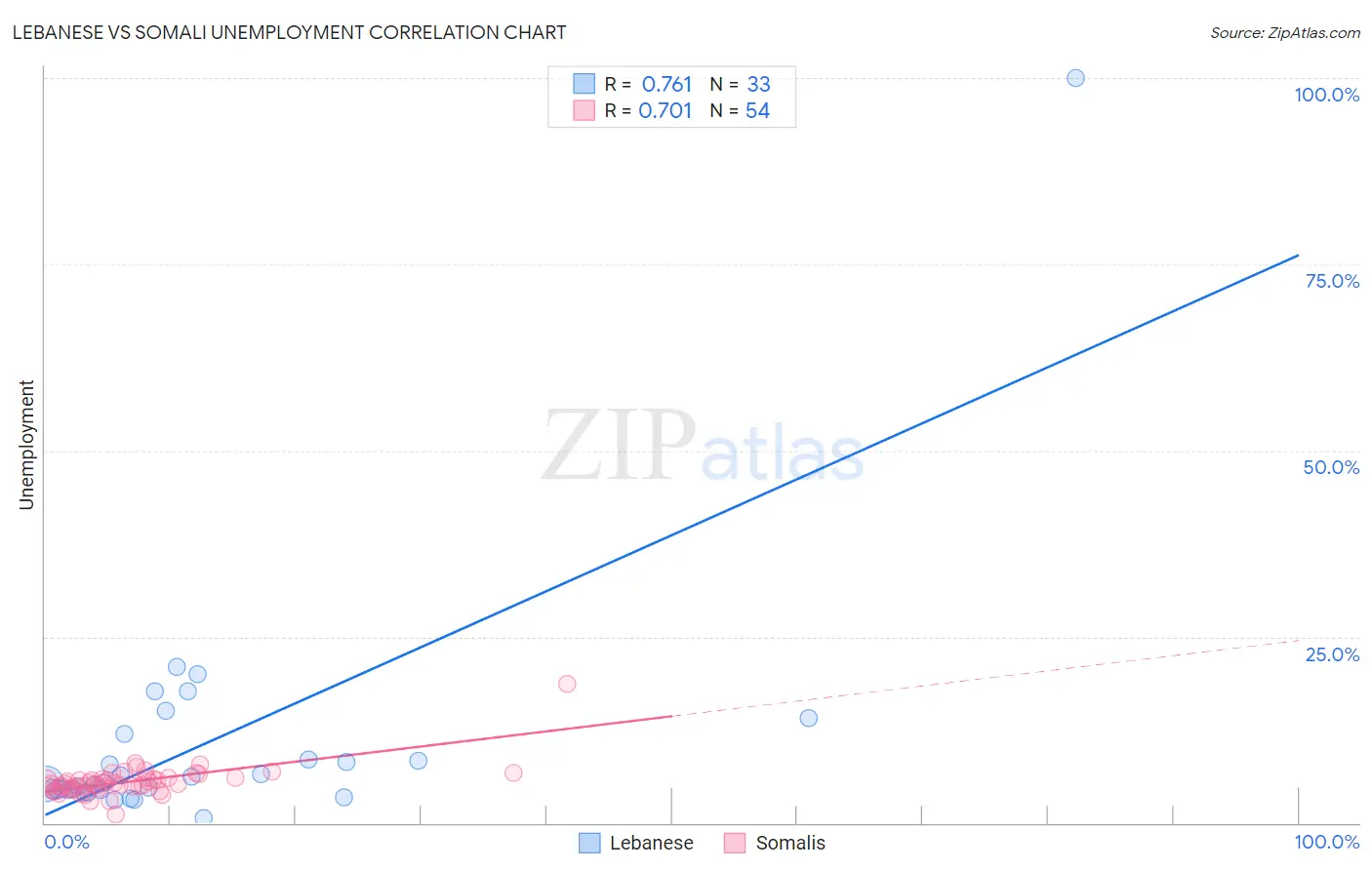 Lebanese vs Somali Unemployment