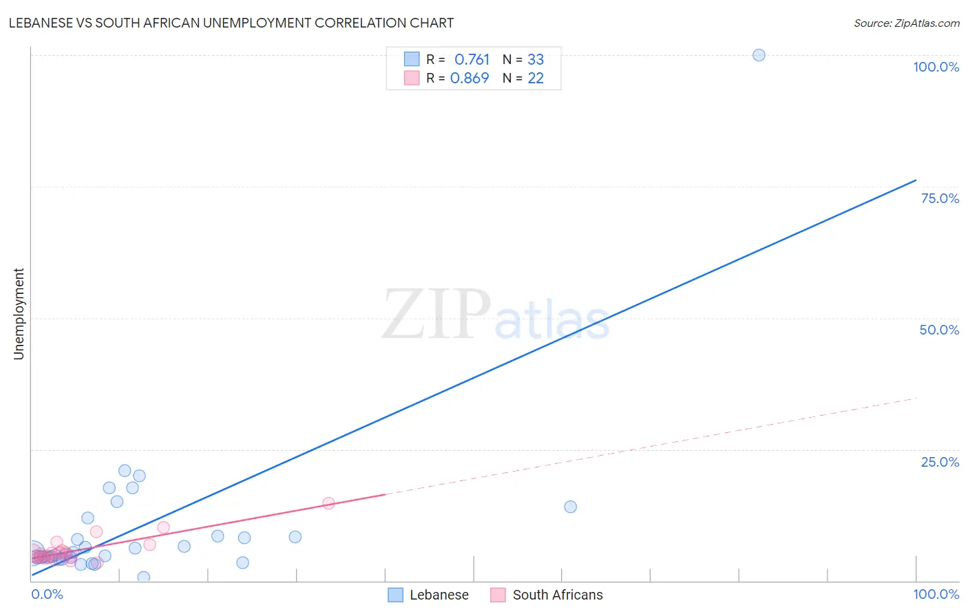 Lebanese vs South African Unemployment