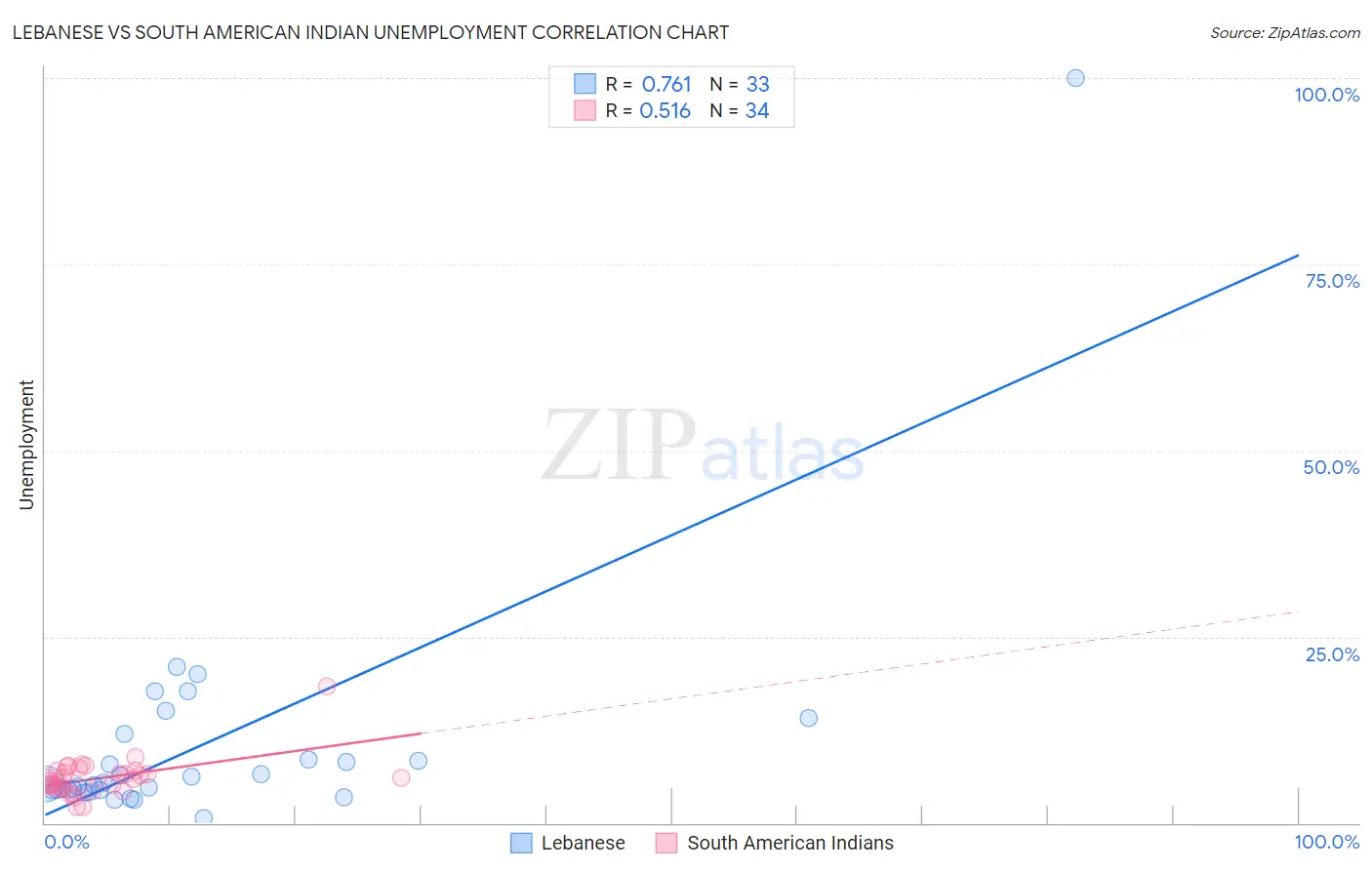 Lebanese vs South American Indian Unemployment