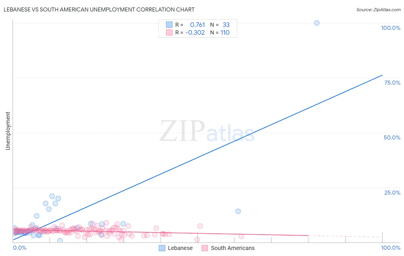 Lebanese vs South American Unemployment