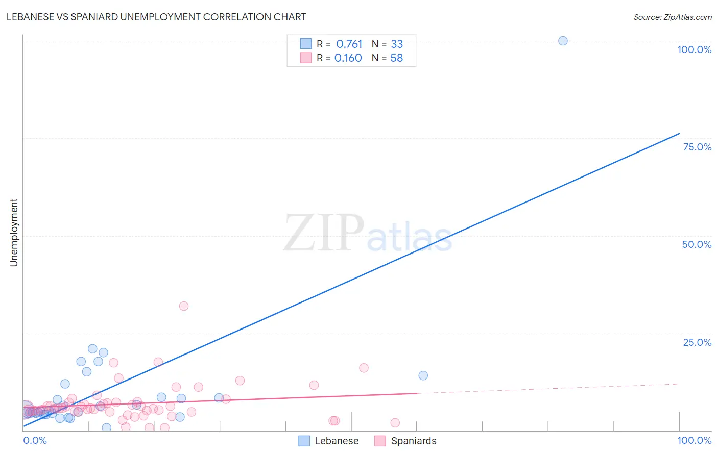 Lebanese vs Spaniard Unemployment