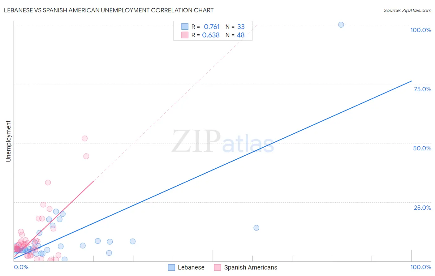 Lebanese vs Spanish American Unemployment