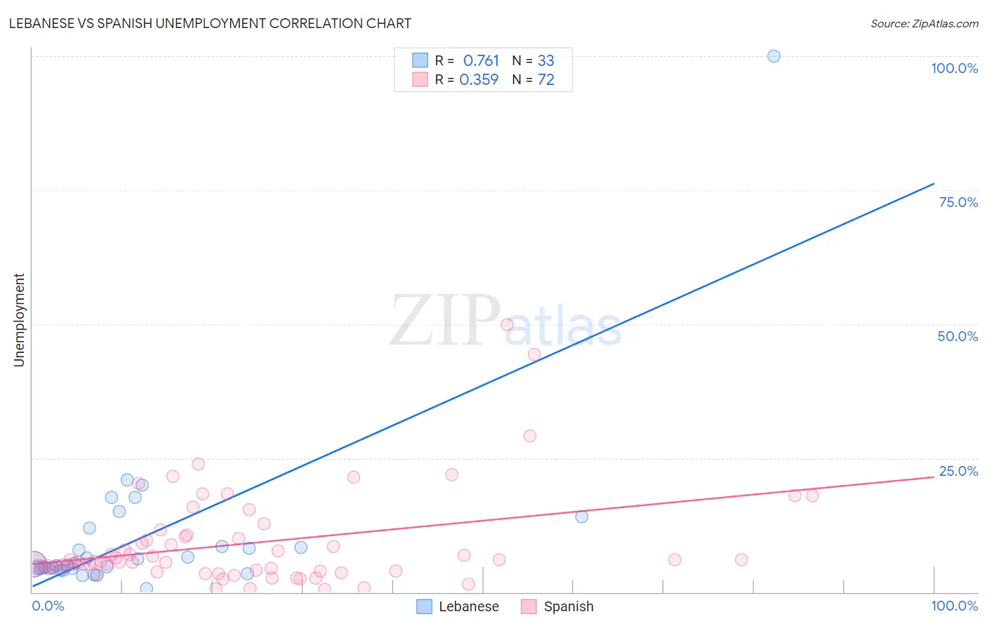 Lebanese vs Spanish Unemployment