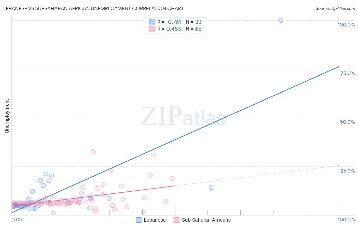 Lebanese vs Subsaharan African Unemployment