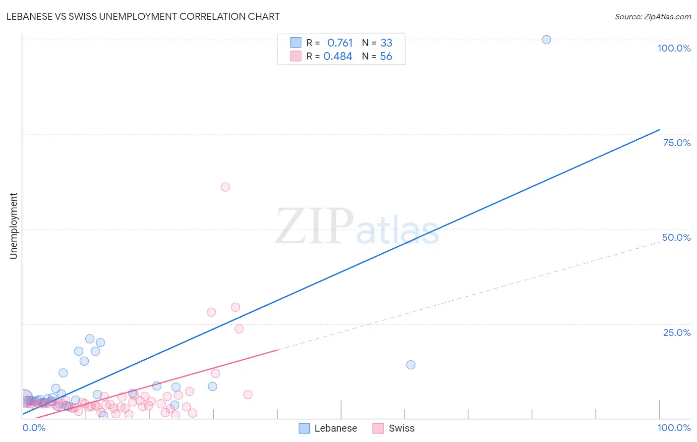 Lebanese vs Swiss Unemployment