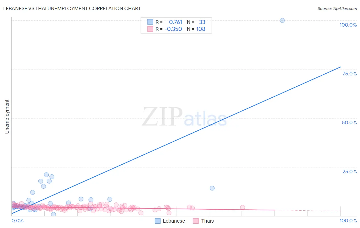 Lebanese vs Thai Unemployment