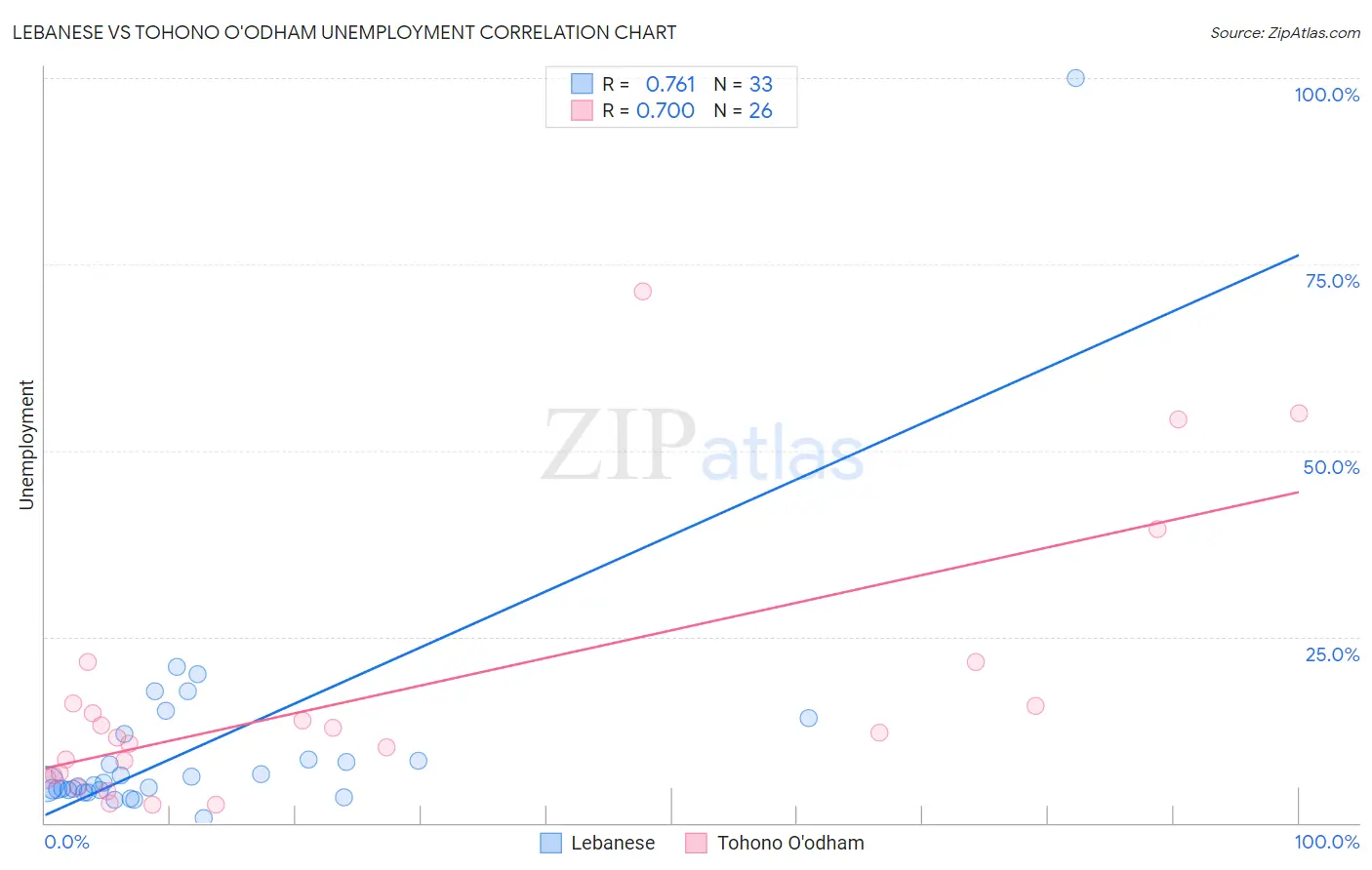 Lebanese vs Tohono O'odham Unemployment