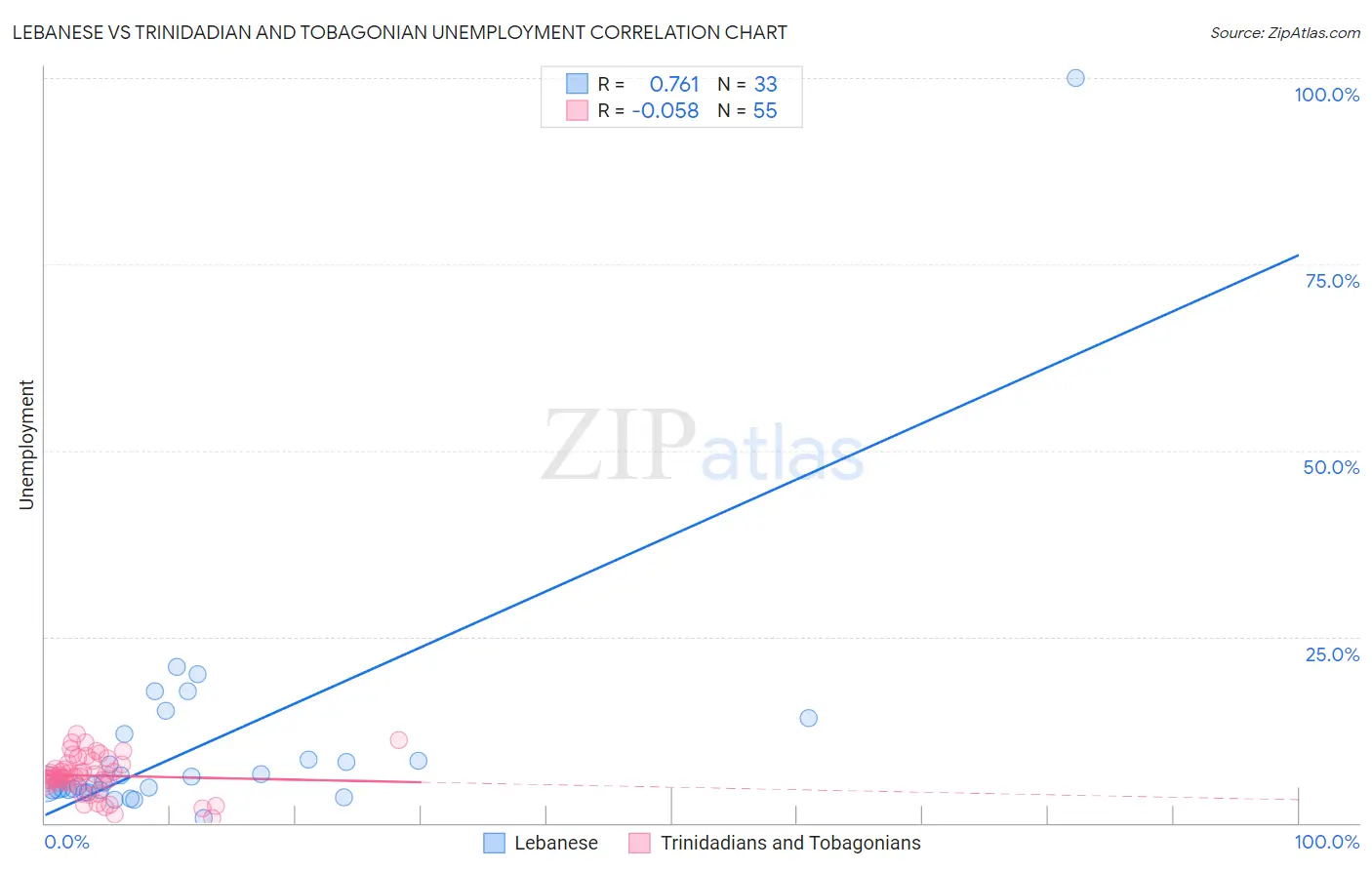 Lebanese vs Trinidadian and Tobagonian Unemployment