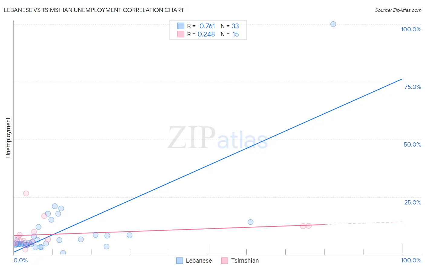 Lebanese vs Tsimshian Unemployment