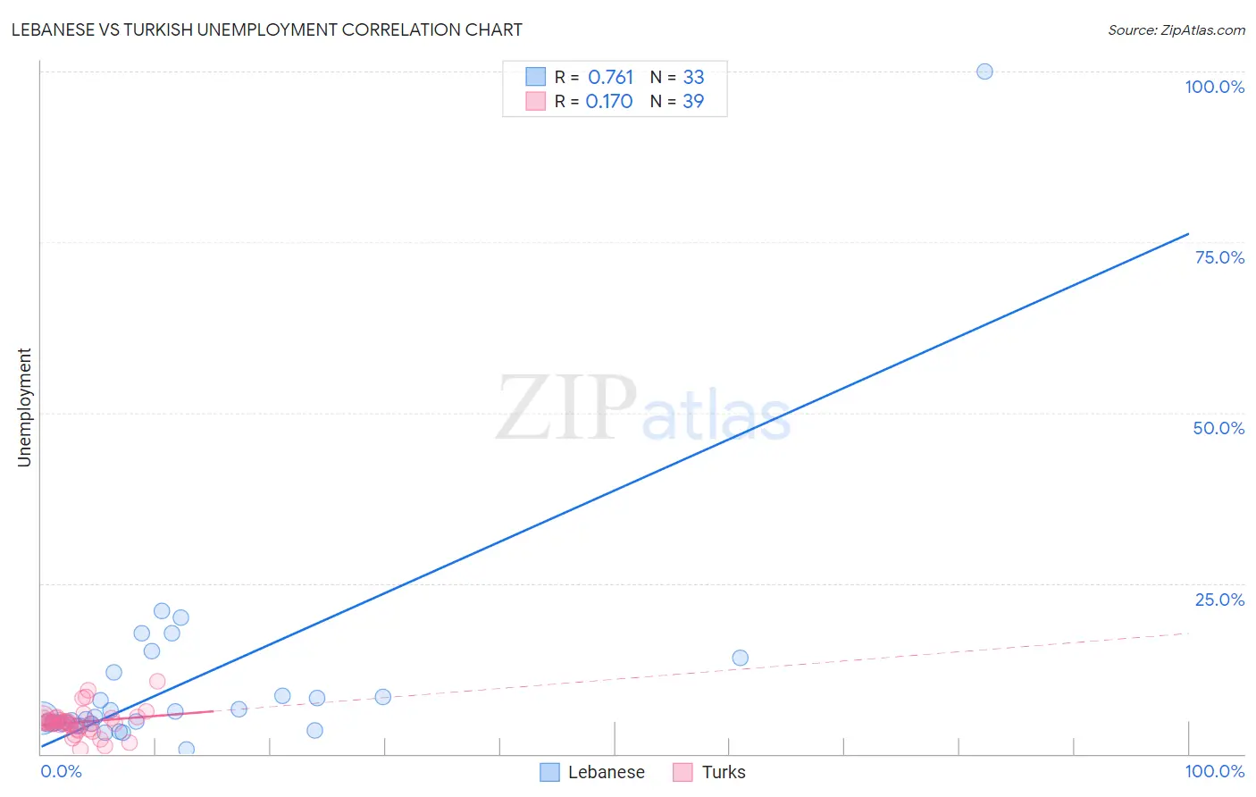 Lebanese vs Turkish Unemployment