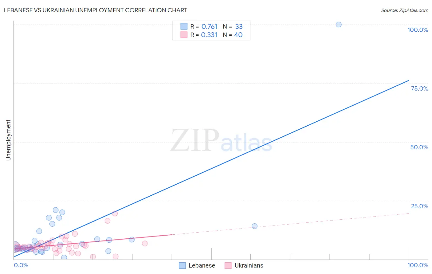 Lebanese vs Ukrainian Unemployment