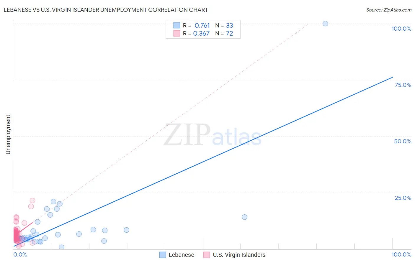 Lebanese vs U.S. Virgin Islander Unemployment