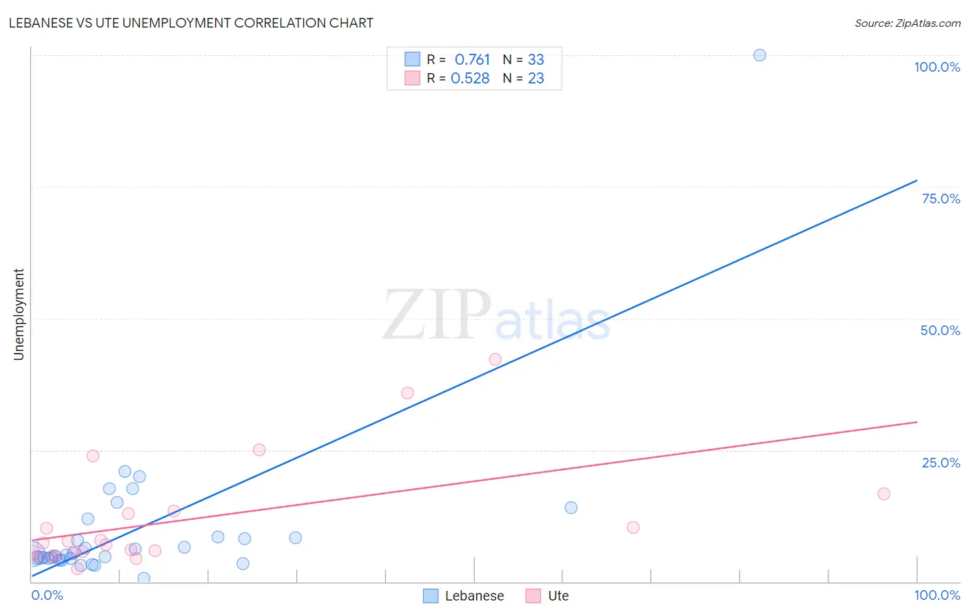 Lebanese vs Ute Unemployment