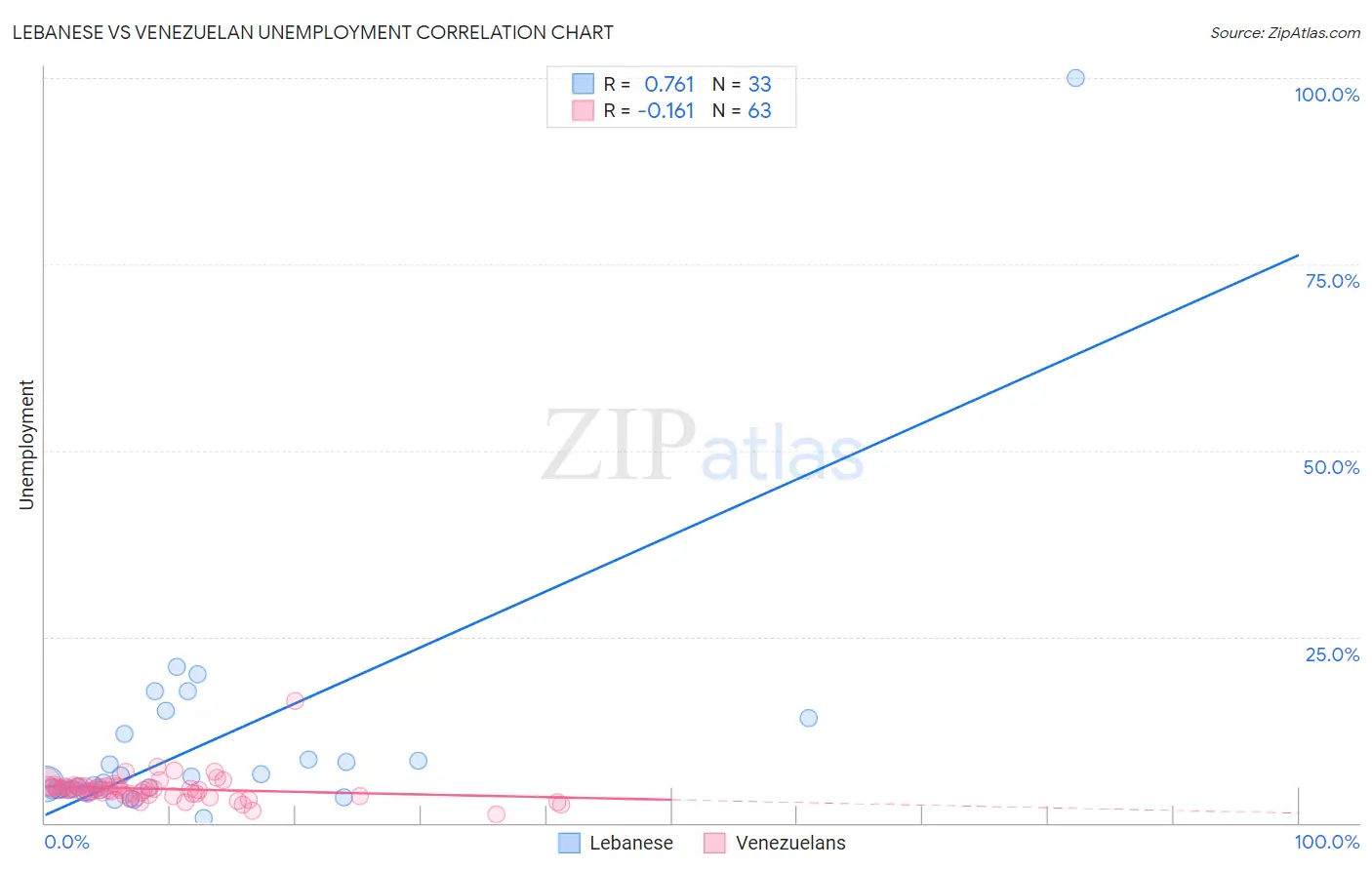 Lebanese vs Venezuelan Unemployment