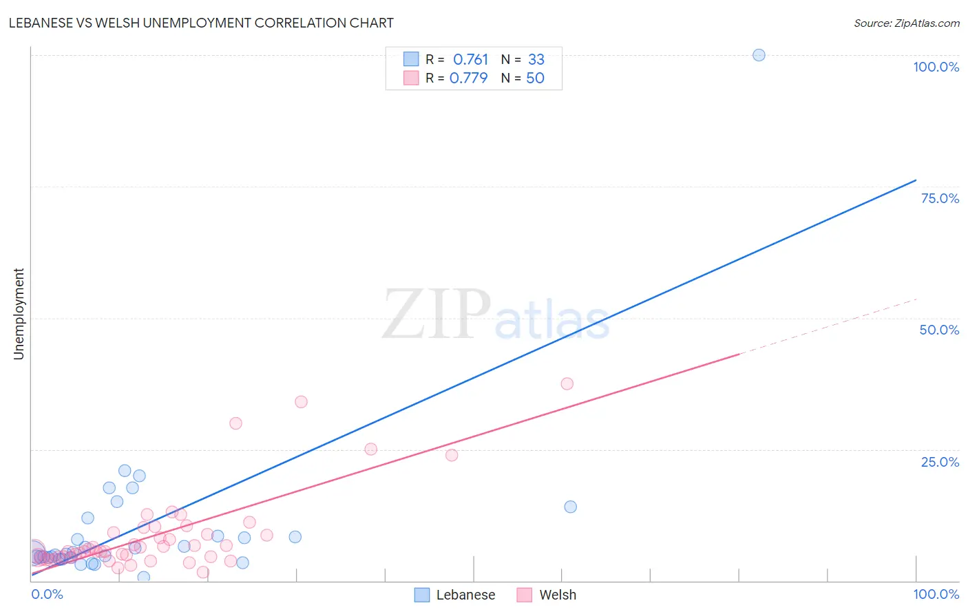 Lebanese vs Welsh Unemployment