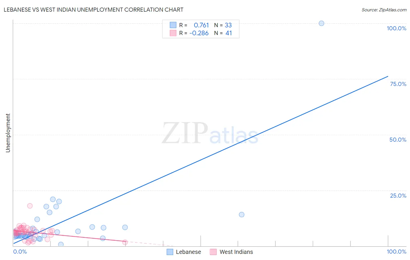 Lebanese vs West Indian Unemployment